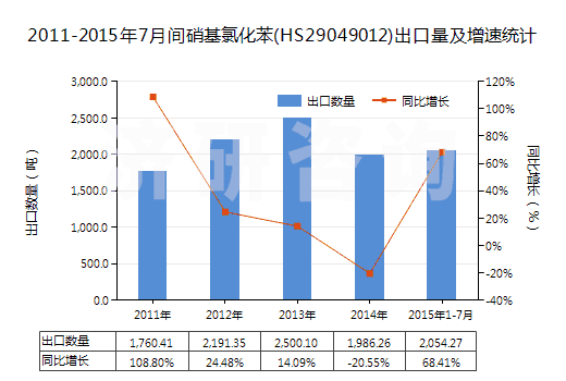 2011-2015年7月間硝基氯化苯(HS29049012)出口量及增速統(tǒng)計